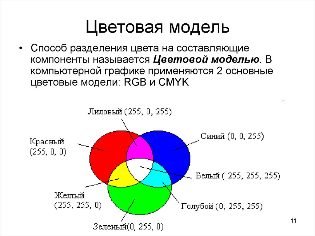 В модели RGB В качестве компонентов применяются основные цвета. Цветовые модели в компьютерной графике. Цвет и цветовые модели в компьютерной графике. Модели представления цвета в компьютерной графике.