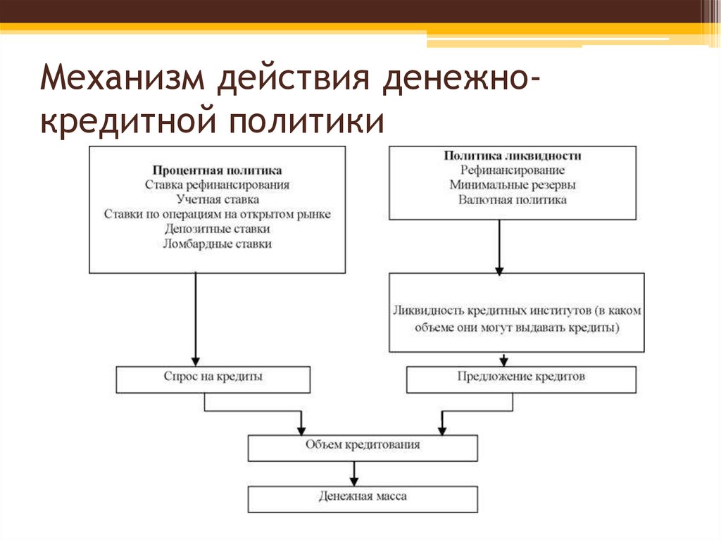 Механизмы воздействия. Механизм влияния денежно кредитной политики на экономику. Механизм действия денежно-кредитной политики. Механизм реализации денежно-кредитной политики.. Механизм и проблемы реализации денежно-кредитной политики..