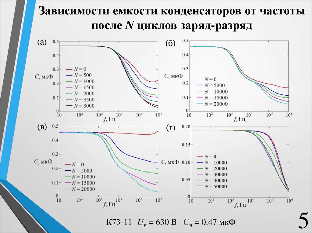 График зависимости от частоты