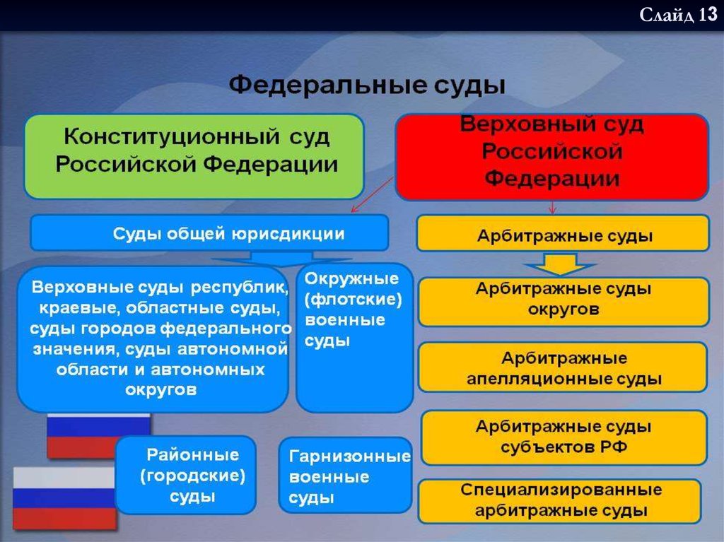 Судебный перечень. Федеральный суд субъекта РФ структура. Федеральные суды РФ таблица. Судебная система РФ федеральные суды и суды субъектов РФ. Структура суда общей юрисдикции в субъектах РФ.