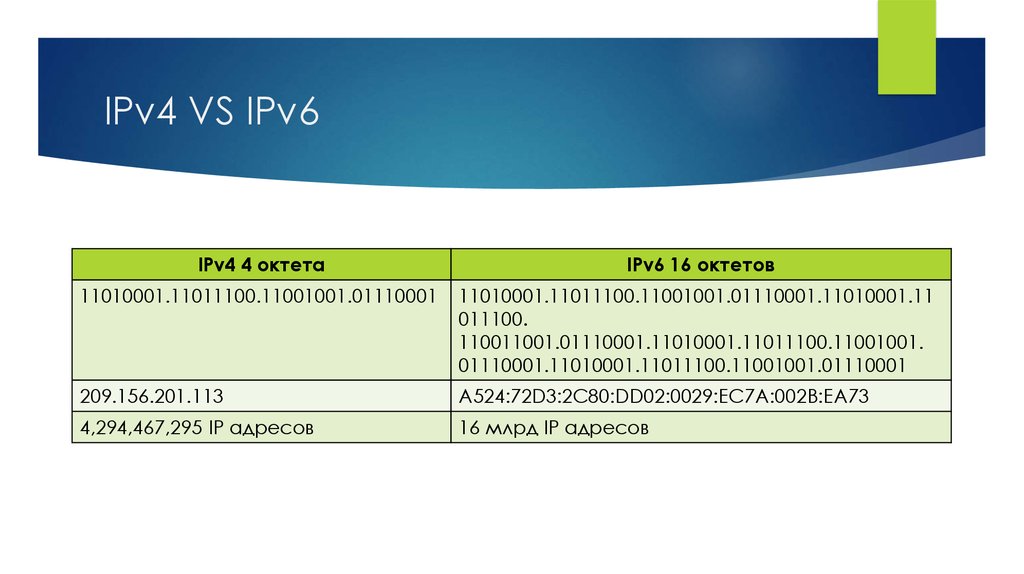 IPv4 VS IPv6