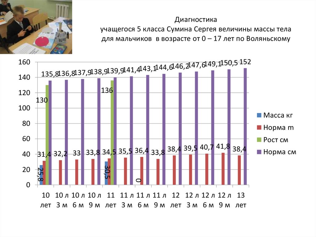 Средний рост учащихся в классе 165 см