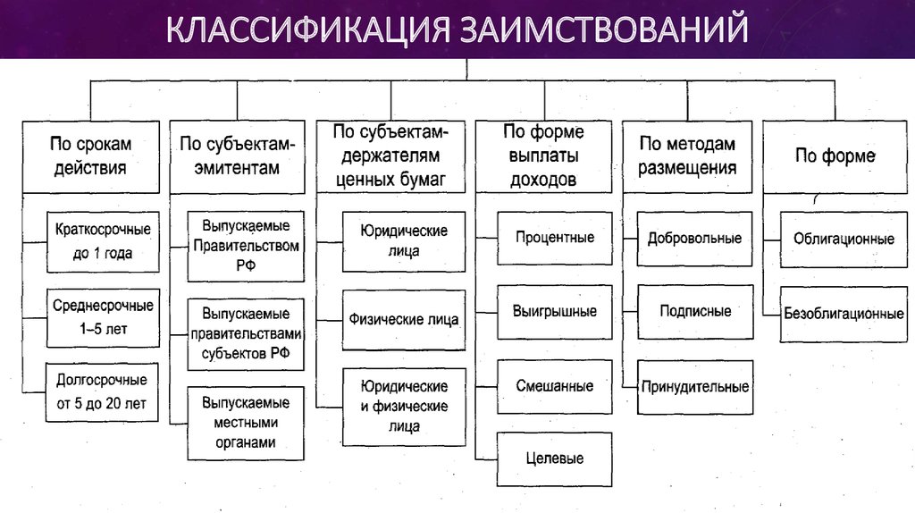 Классификация государственных. Классификация государственных заимствований. Формы государственного кредита и виды государственных займов. Классификация государственных и муниципальных заимствований. Виды муниципальных заимствований.