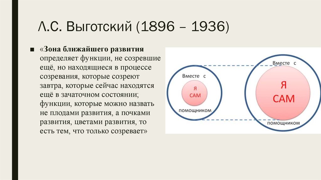 Актуальное развитие это. Зона ближайшего развития Выготский схема. Зона актуального развития и зона ближайшего развития л.с Выготский. Теория зоны ближайшего развития Выготский. Зона ближайшего развития (учение л.с. Выготского).