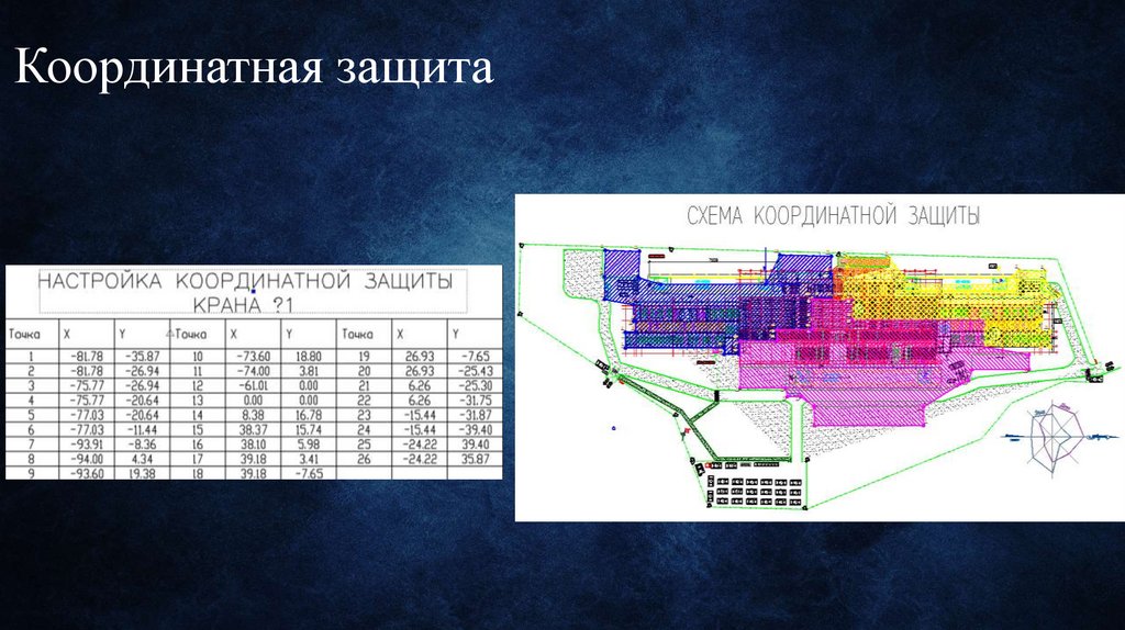 Координатная защита