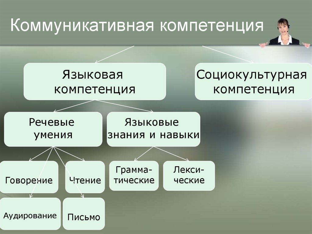 Коммуникативная компетенция картинки