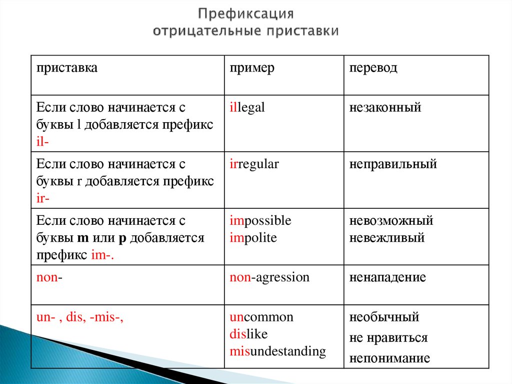 Примеры прилагательных образованных от глаголов. Отрицательные префиксы в английском. Префиксы в английском правило. Приставки в английском языке. Отрицательные приставки в английском.