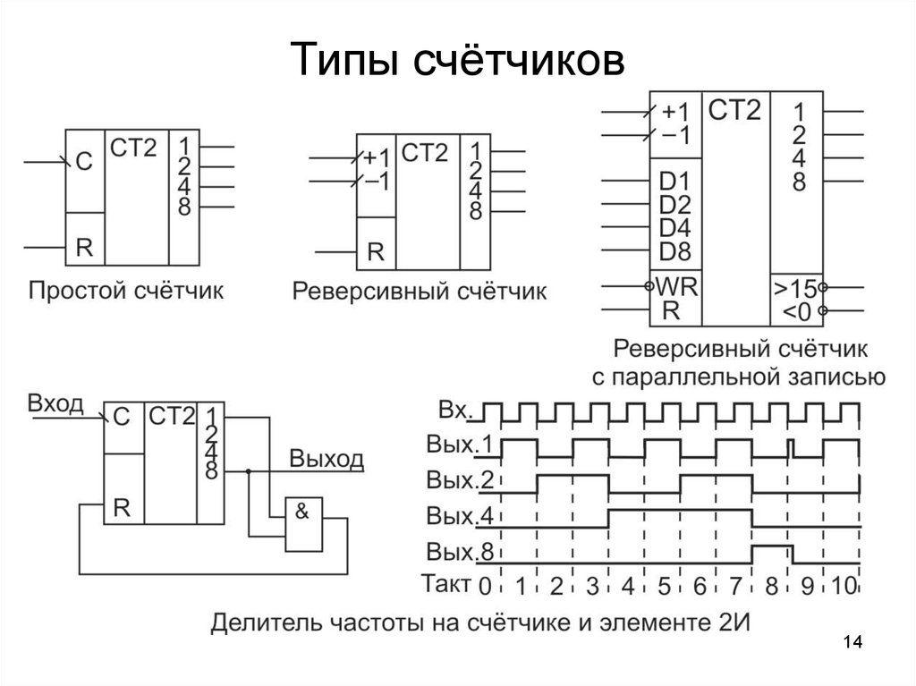 Схема суммирующего двоичного счетчика