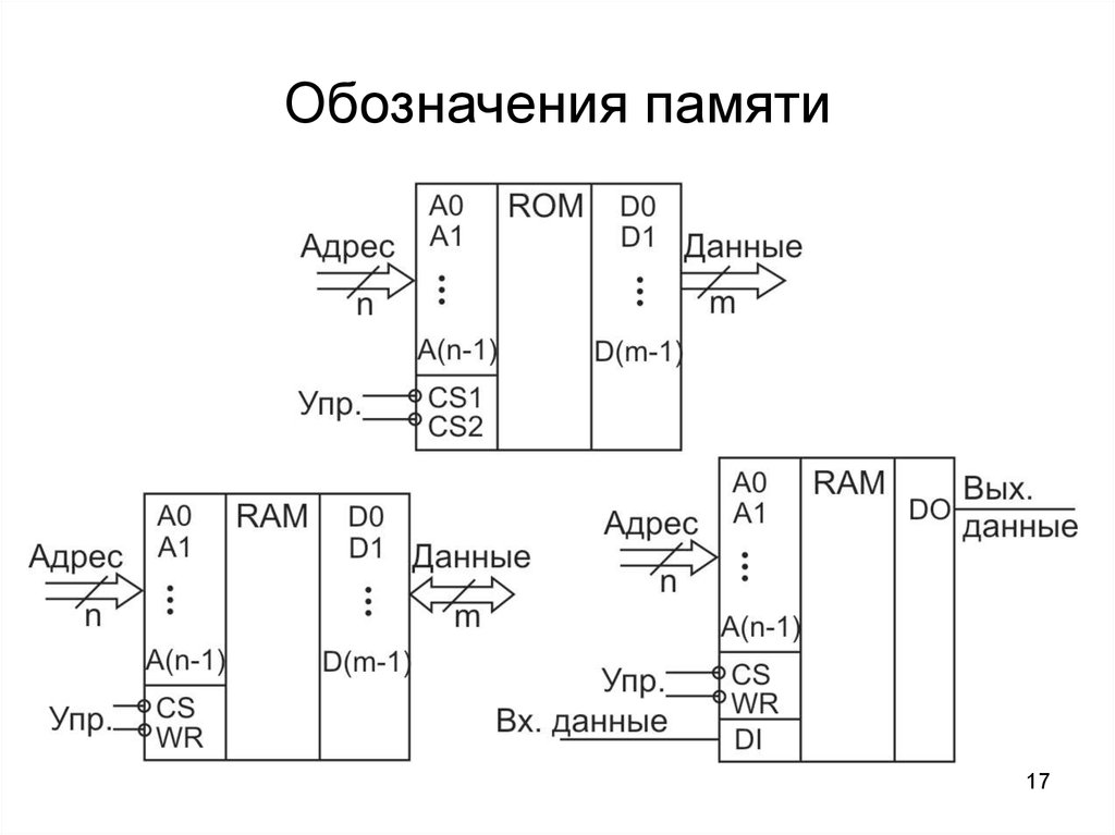 Обозначения памяти