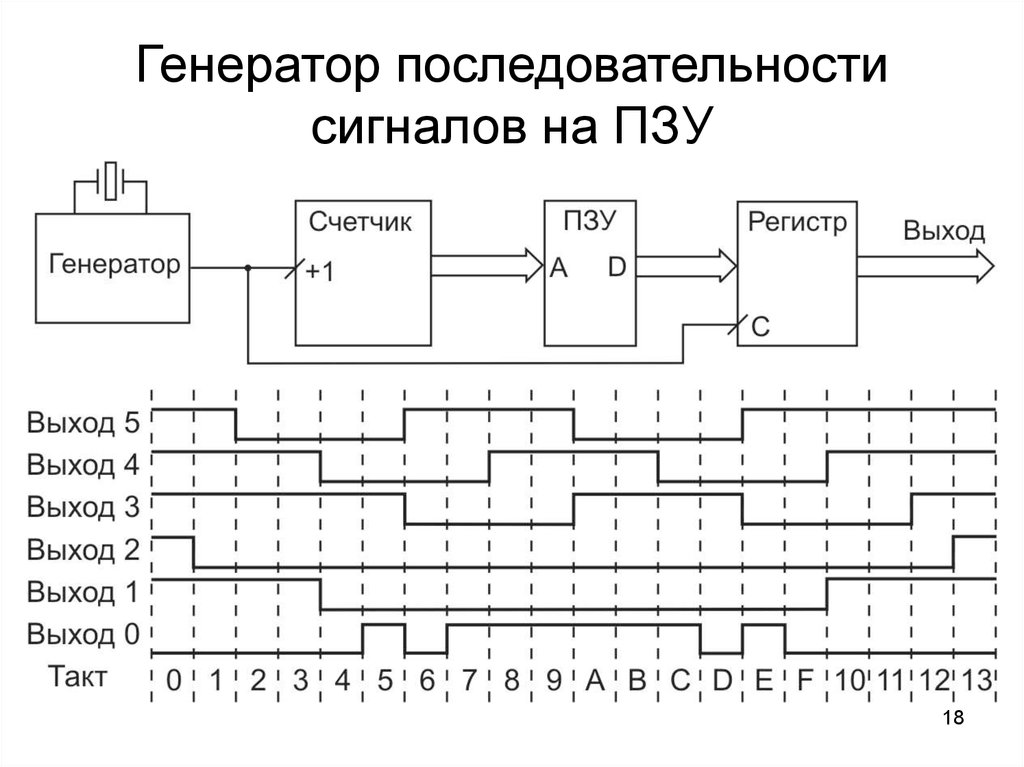 Генератор последовательности сигналов на ПЗУ