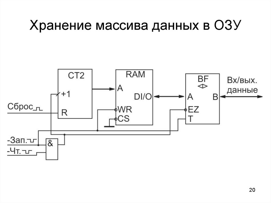 Хранение массива данных в ОЗУ