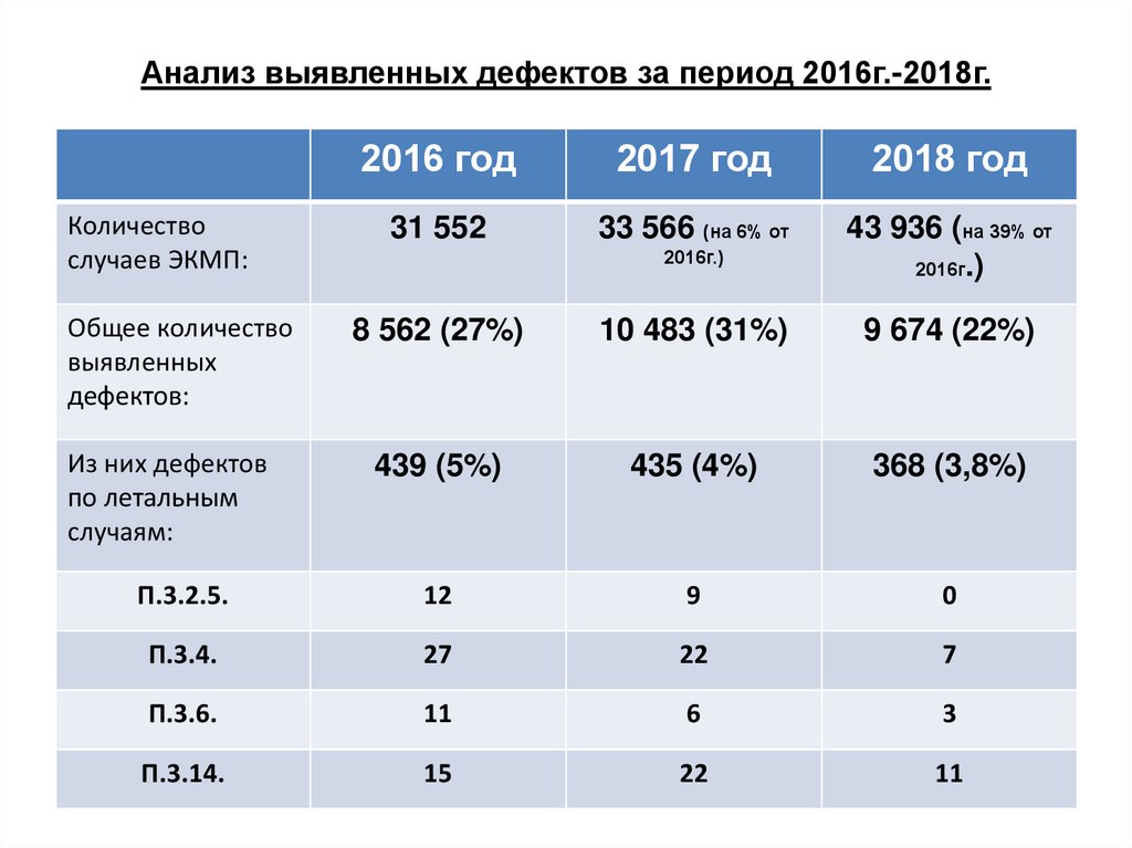 Период 2016