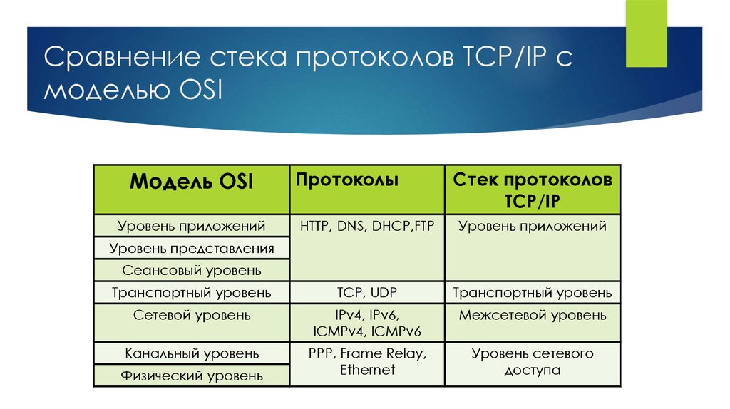Сравнение стека протоколов TCP/IP с моделью OSI