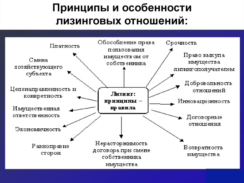 Презентация на тему лизинговые операции