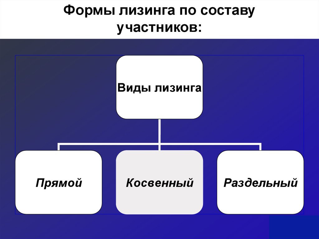 Виды лизинга схема