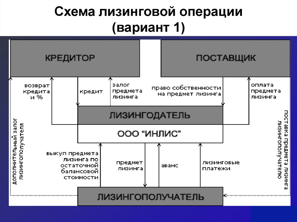 Схема лизинга автомобиля