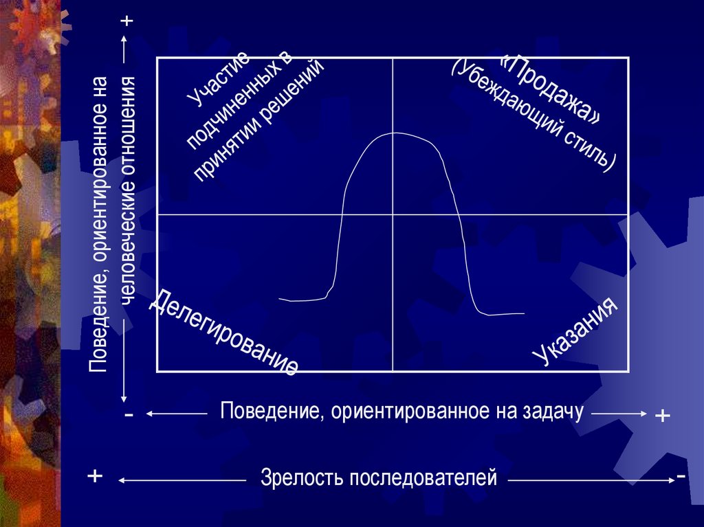 Ориентированное поведение. Стадии зрелости коллектива. Показатели уровня зрелости коллектива. Тест Херси-Бланшара. Нахождение на шкале управленческая зрелость определяется.