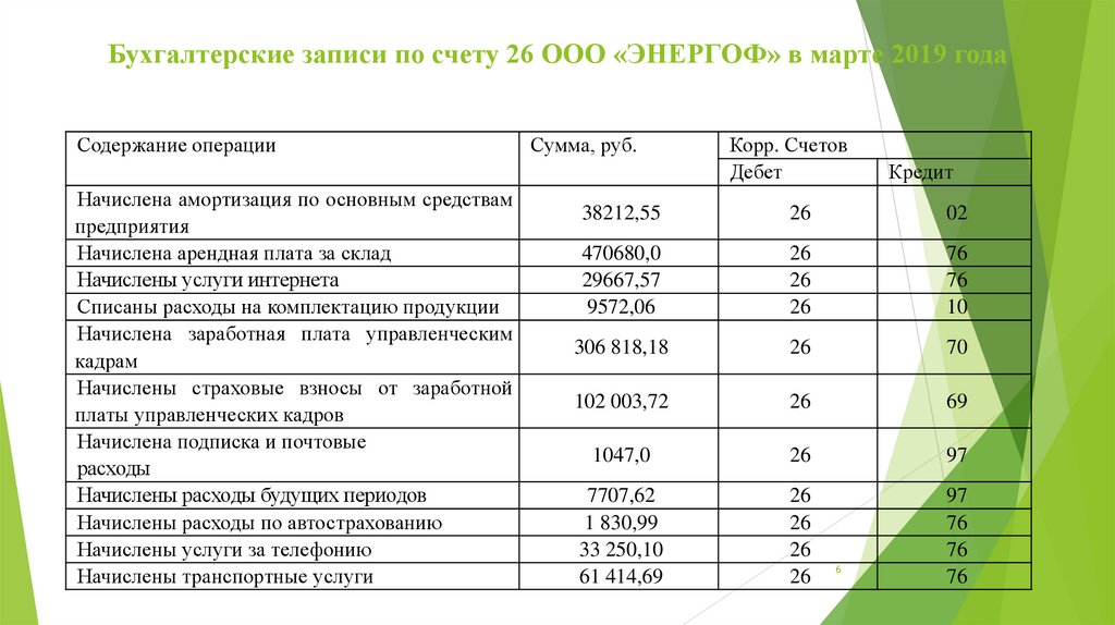 Проведено бухгалтерией. Бухгалтерские записи. Бухгалтерские записи пример. Бухгалтерские записи по формированию. Запись на бухгалтерских счетах.