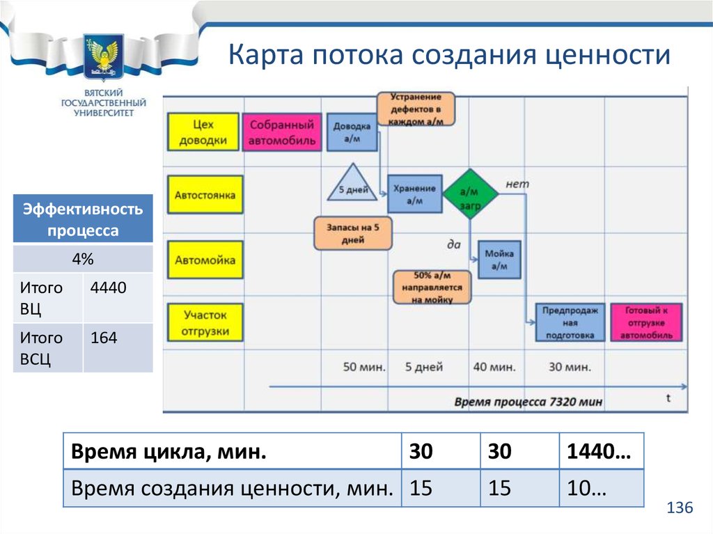 Карта потока создания ценности пример на предприятии