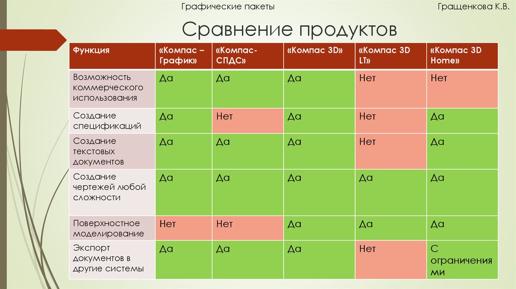 Сравнение продукции. Сравнение продуктов. Таблица сравнения программных продуктов. Графические пакеты программ. Таблица сравнения продуктов.