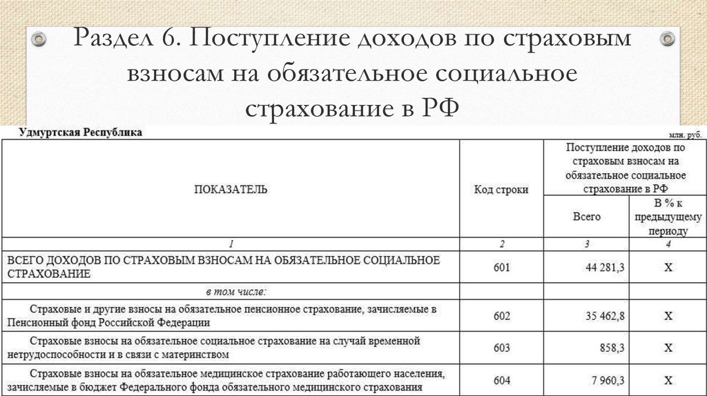Раздел 6. Поступление доходов по страховым взносам на обязательное социальное страхование в РФ