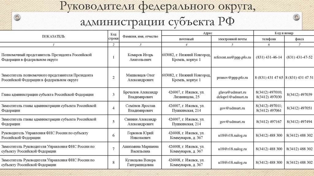 Руководители федерального округа, администрации субъекта РФ