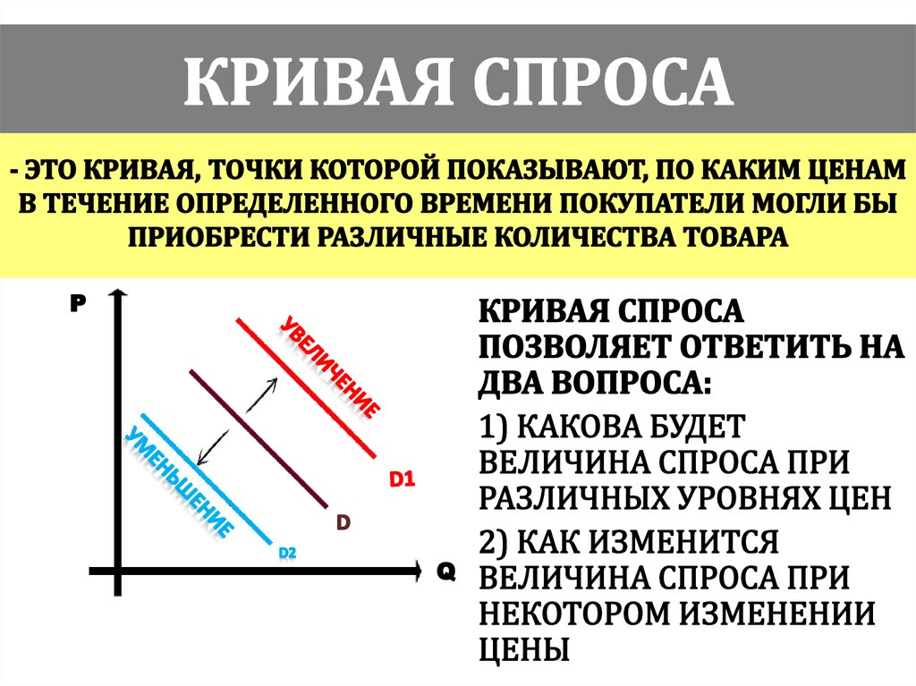 Изменение на графике положения кривой спроса