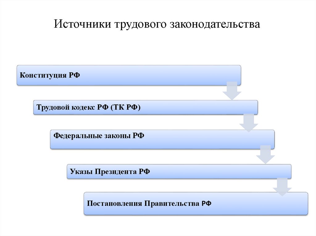 Источники трудового права презентация