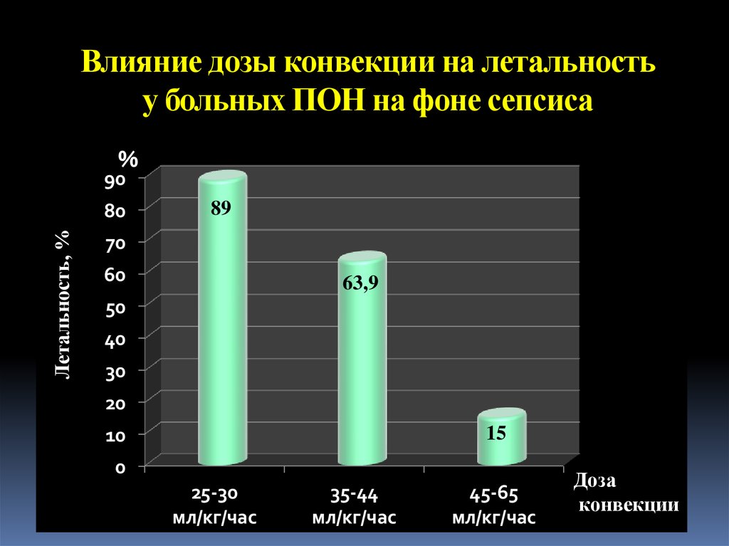 Влияние дозы конвекции на летальность у больных ПОН на фоне сепсиса
