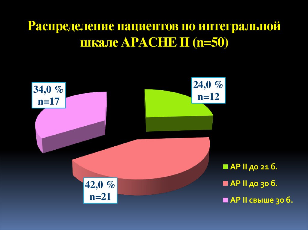 Распределение пациентов по интегральной шкале АРACHE II (n=50)