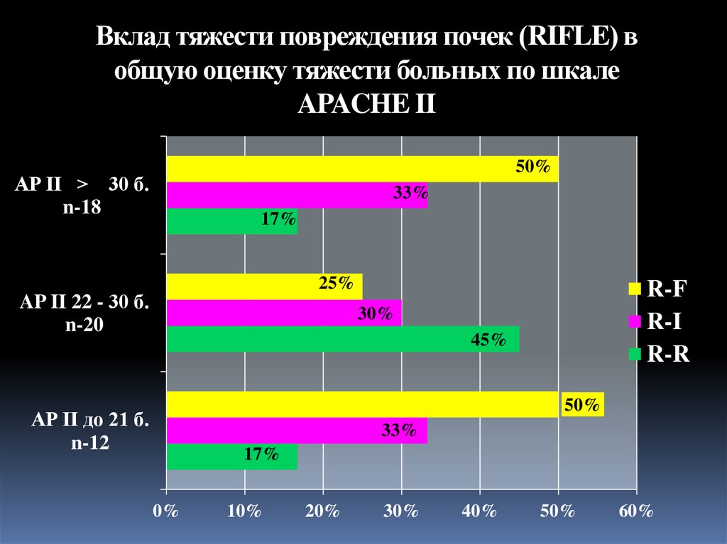 Вклад тяжести повреждения почек (RIFLE) в общую оценку тяжести больных по шкале APACHE II