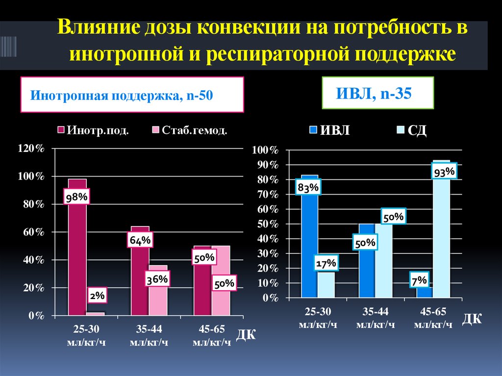 Влияние дозы конвекции на потребность в инотропной и респираторной поддержке