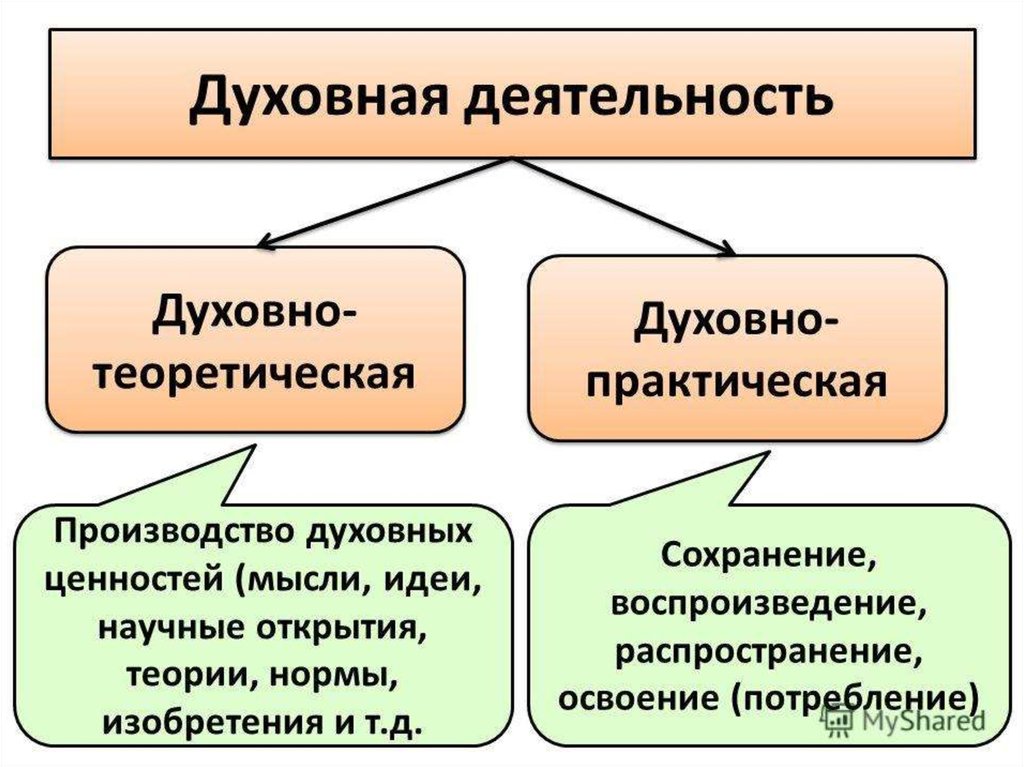 Духовная и материальная природа человека. Содержание и формы духовной деятельности. Структура духовной деятельности. Практическая и духовная де. Функции духовной деятельности.