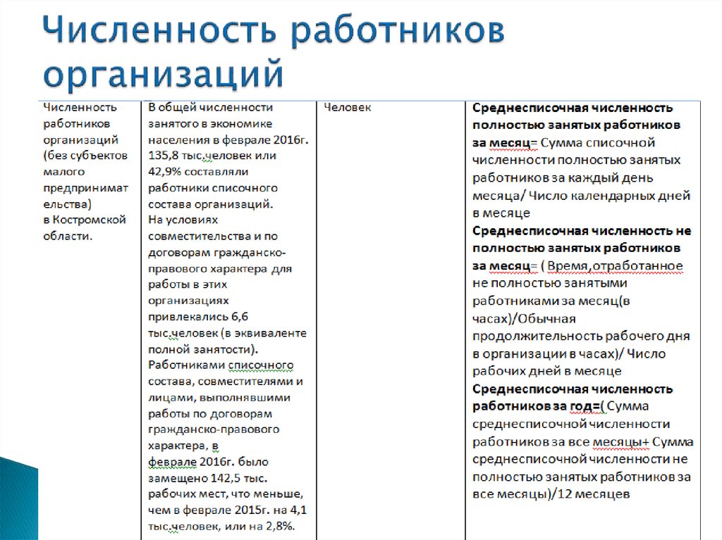Численность работников организаций