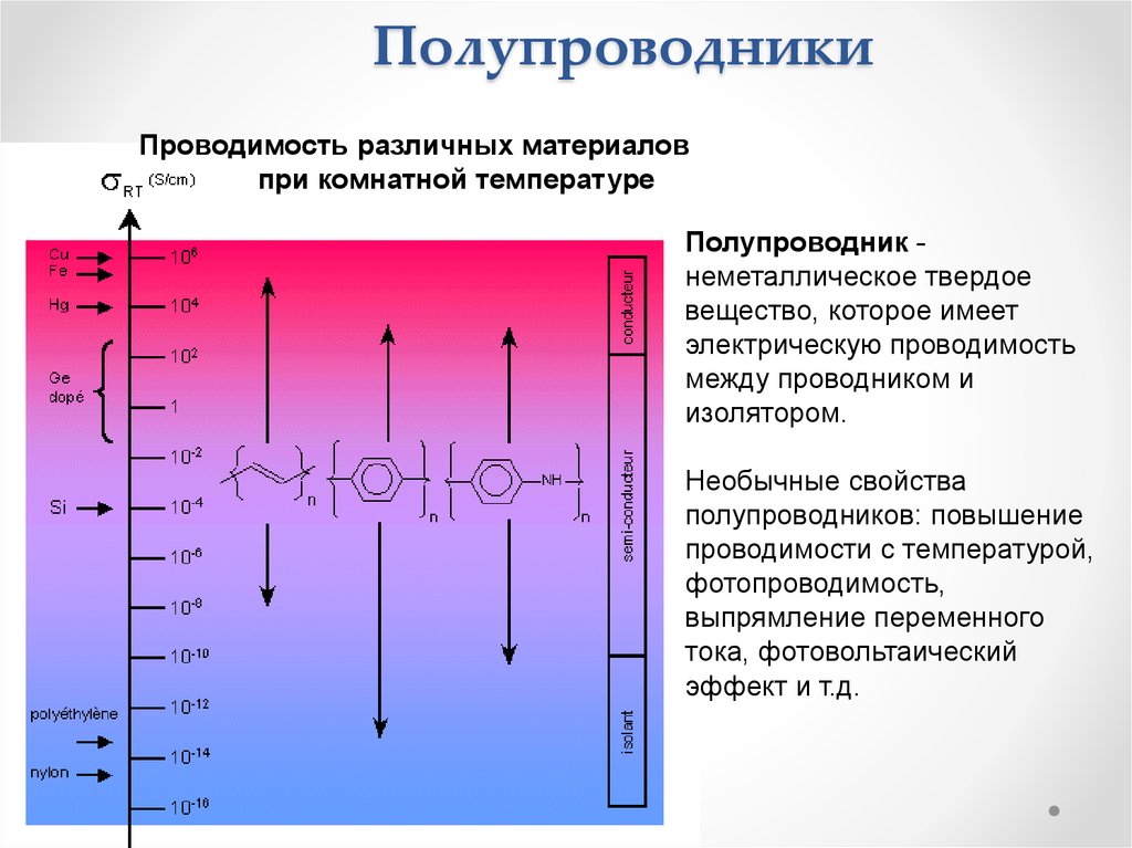 Электрическая проводимость различных веществ презентация