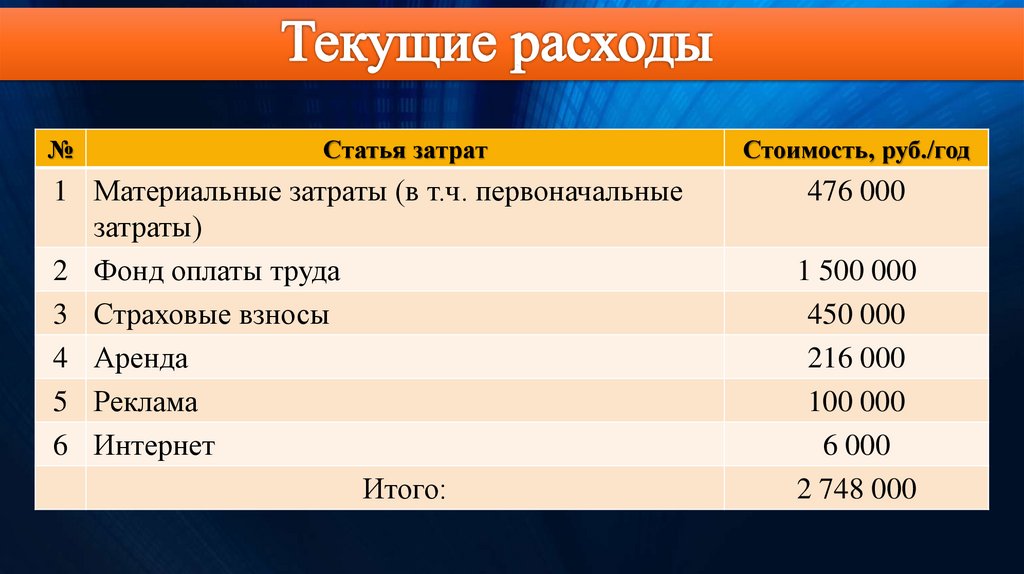 Первоначальные расходы