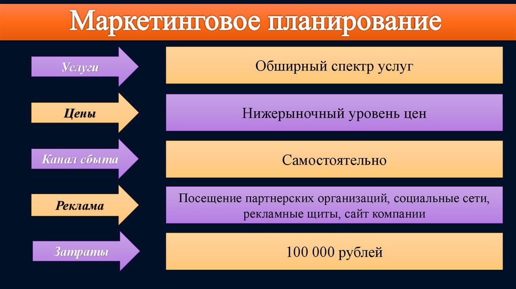 Планирование услуг. Уровни планирования рекламы..