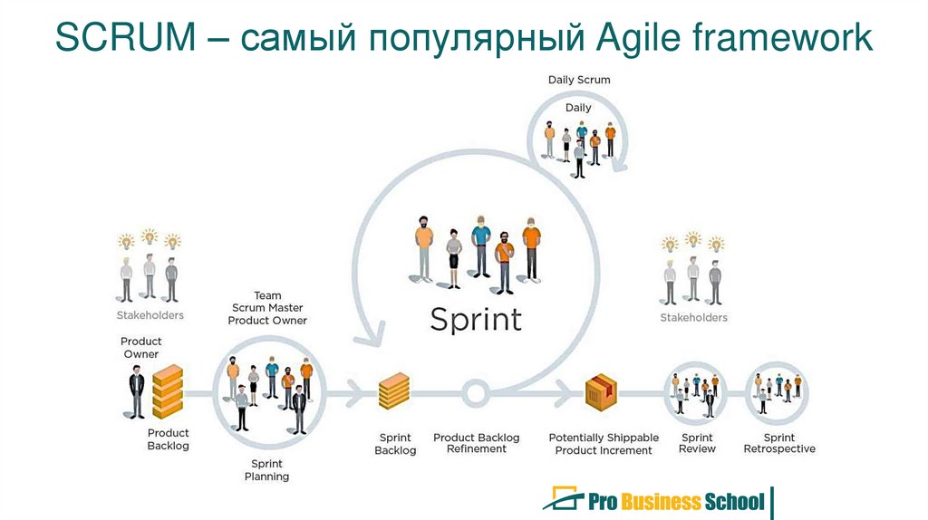 К какому домену модели кеневин относятся проекты и продукты agile