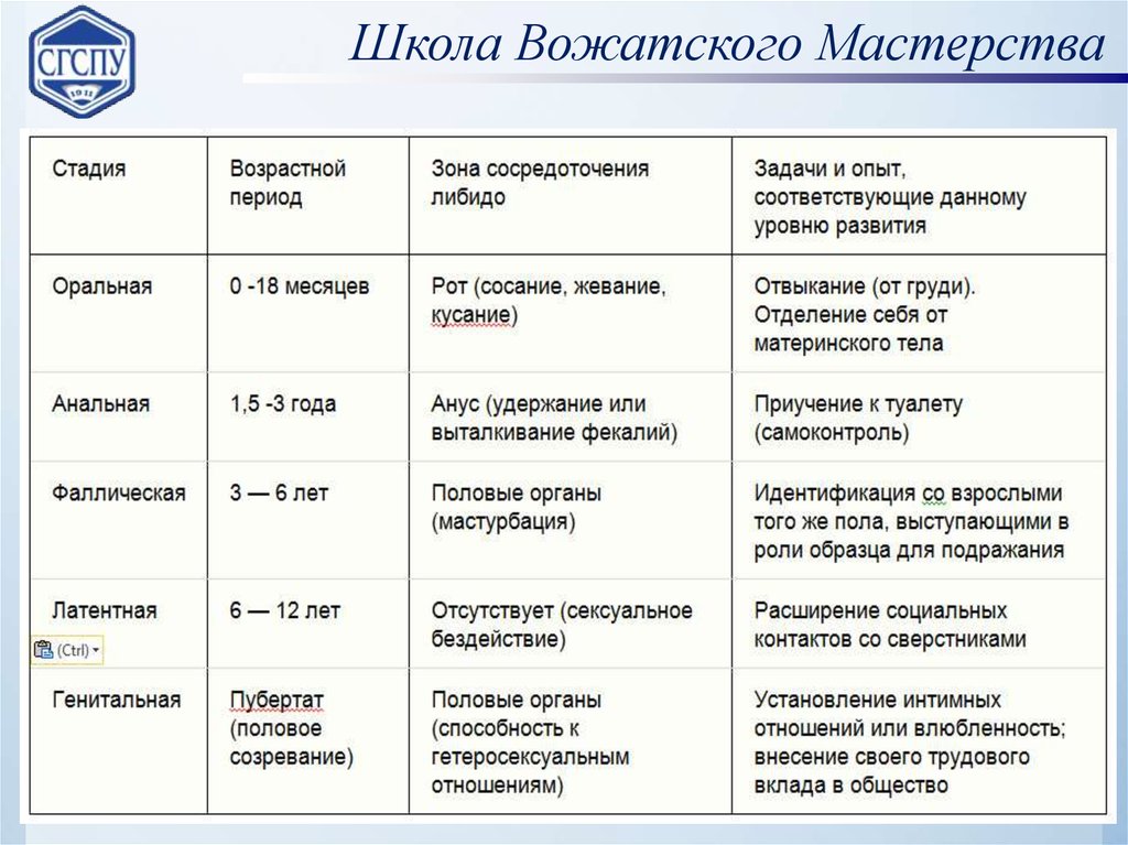 Этапы мастерства