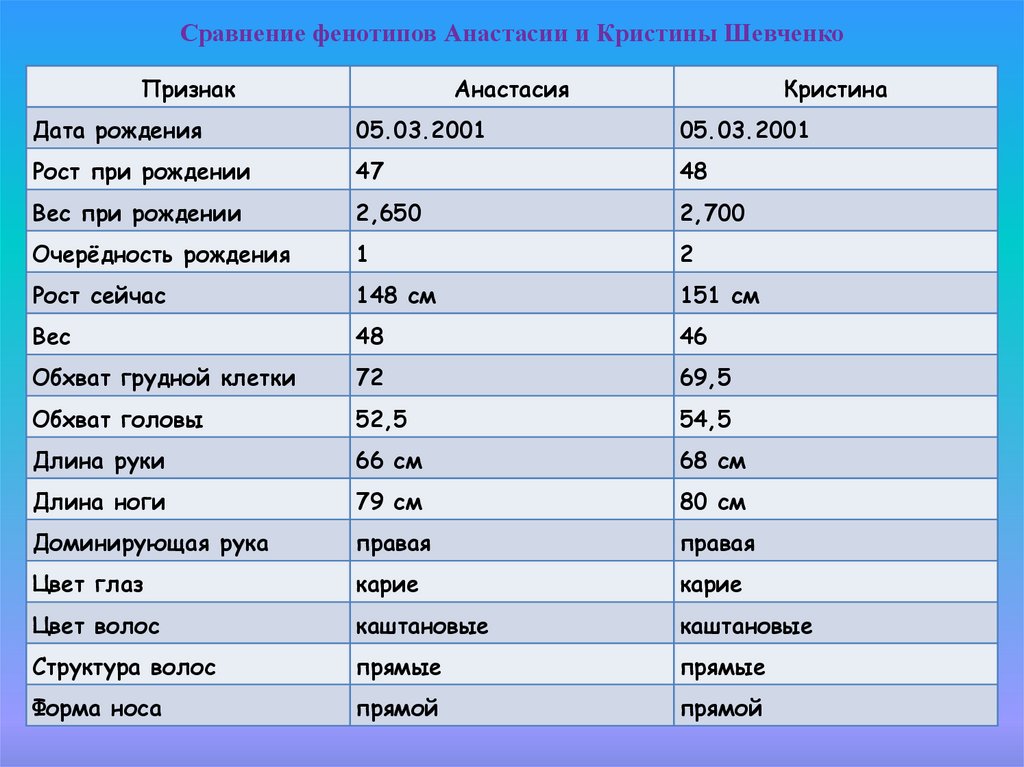 Проект на тему близнецы похожи или нет