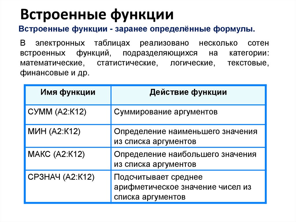 Презентация организация вычислений в электронных таблицах