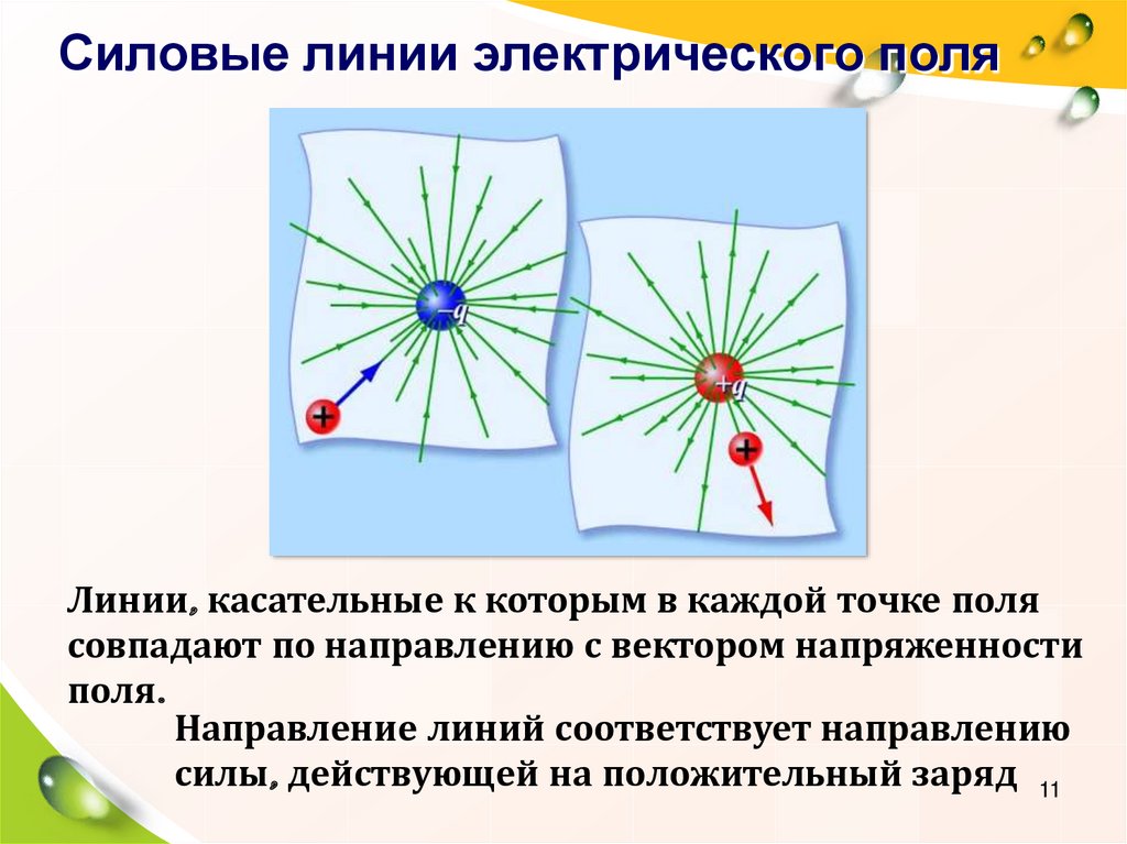 Поле одноименного заряда