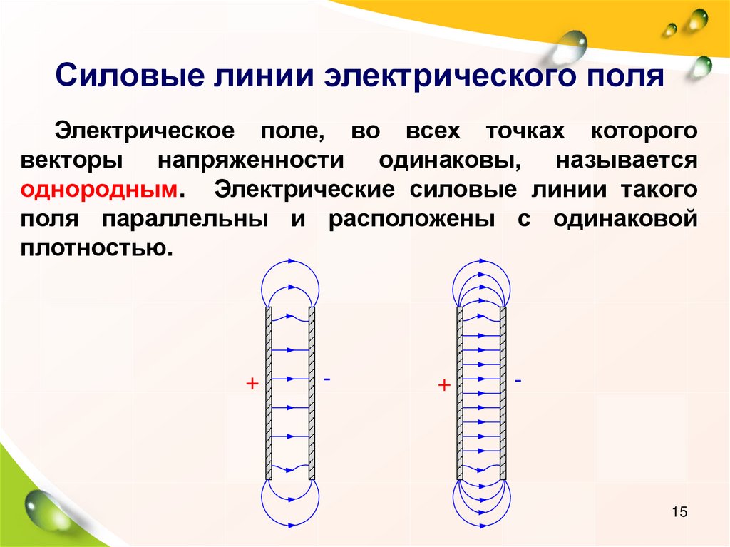 Силовые линии электрического поля