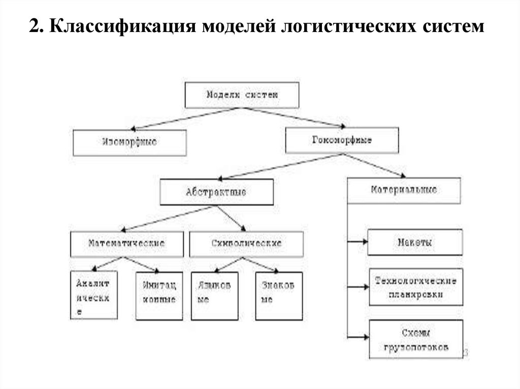 Моделирование в логистике схема