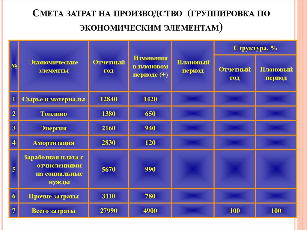 Экономические элементы себестоимости