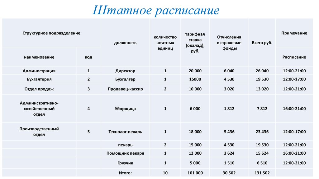 Сколько сотрудников работает. Структурные подразделения организации в штатном расписании. Структурное подразделение в штатном расписании. Наименование структурных подразделений в штатном расписании. Образец штатного расписания с подразделениями.