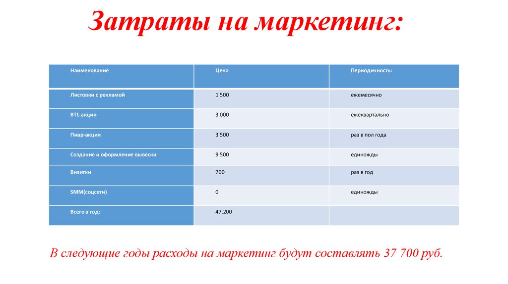 Бюджет маркетинга проекта