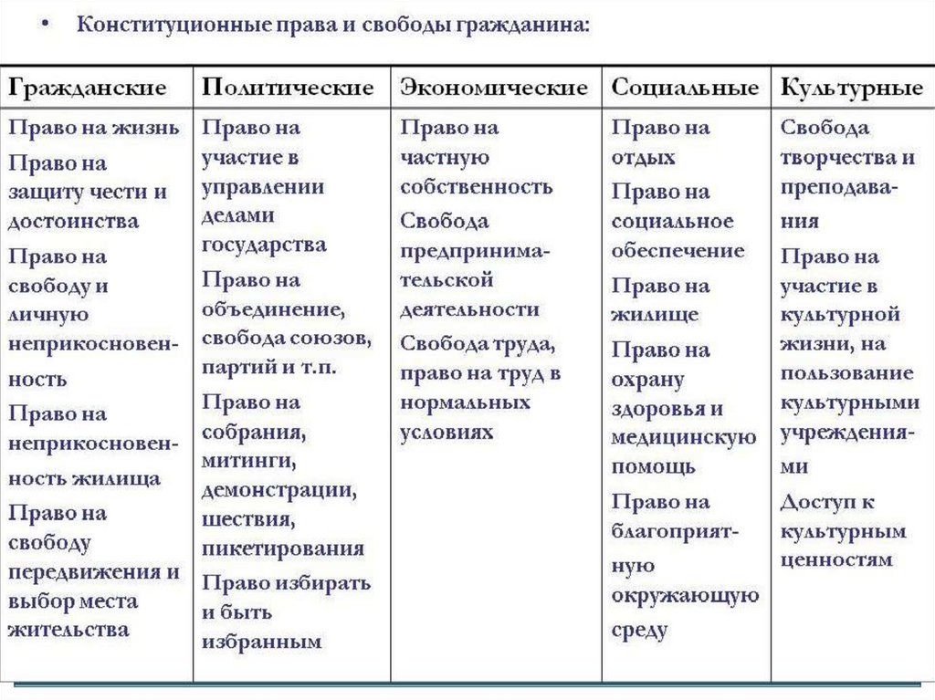 Примеры прав из конституции рф. Виды прав человека по Конституции РФ таблица.