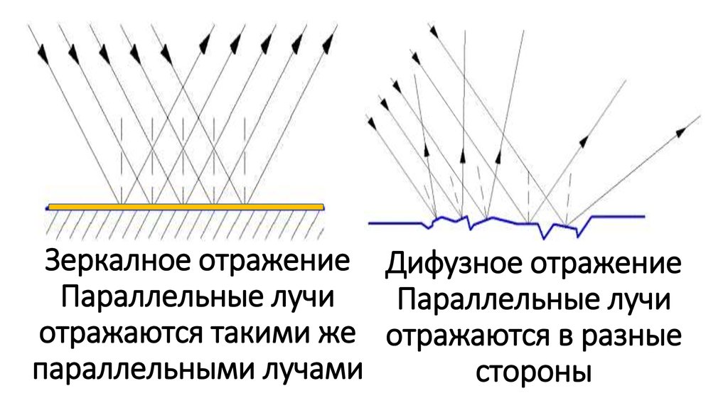 На рисунке показан ход отраженных от поверхности параллельных лучей какие из этих