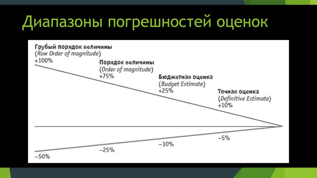 При какой оценке стоимости проекта точность оценки колеблется от 10 до 15